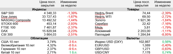 Ведущим экономикам все сложнее показывать рост в реалиях высоких ставок